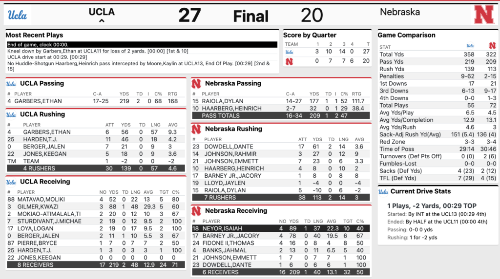 Instant Takes UCLA 27 Nebraska 20 On3